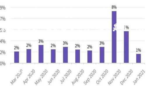   探索AXM虚拟币：未来数字货币的新星 / 

 guanjianci AXM, 虚拟币, 加密货币, 数字货币 /guanjianci 

引言：数字货币的崛起

近年来，随着区块链技术的不断发展和普及，虚拟币的市场也开始迅速扩张。在这个数字化的时代，越来越多的投资者和科技爱好者开始关注虚拟货币的潜力。而在诸多虚拟币中，AXM无疑是一个值得关注的新星。它是什么？为什么它会受到如此多的关注？接下来，让我们揭开AXM的神秘面纱，探讨它的功能、优势以及未来潜力。

AXM虚拟币的基本概念

AXM是一种基于区块链技术的加密货币，旨在提供快速、安全和低成本的交易服务。它的设计初衷是为了推动数字经济的发展，助力用户进行高效的价值转移。无论是个人用户还是企业，都可以通过AXM轻松进行跨境支付和其他金融交易。

AXM的名称中包含的“X”让它显得更具未来感，并且它的发行机制和技术架构也与市面上常见的虚拟币有所区别。具体而言，AXM采用了最新的共识算法，使得交易验证速度比许多传统币种更快，同时也降低了交易成本。

AXM的技术架构

AXM的核心技术可以分为三个主要部分：共识机制、智能合约以及安全性设计。

h41. 共识机制/h4

AXM采用了一种新的共识机制，结合了Proof of Stake（权益证明）和Delegated Proof of Stake（委托权益证明）的优点。这种机制不仅提高了网络的安全性，还大大提升了交易的处理速度。正所谓“一日之计在于晨”，AXM的快速交易可能为用户的每天带来无限可能。

h42. 智能合约/h4

AXM支持智能合约，这意味着开发者可以在AXM的基础上创建各种去中心化应用（DApps）。这一点极大丰富了AXM的生态系统，使得其在数字货币市场中具备更强的竞争力。想象一下，以后我们或许不需要再为繁琐的合同签署而烦恼，只需简单的代码就可以完成各种交易，这就是AXM带来的便利。

h43. 安全性设计/h4

在数字货币的世界中，安全性是重中之重。AXM采用了多层次的安全设计，包括数据加密、冷存储和多重身份验证等机制，确保用户的资产始终处于安全状态。这让每一位AXM用户都能安心交易，正如俗话所说：“有安全才有自由”。

AXM的优势

AXM相较于其他虚拟币有着几个显著的优势，这些优势使得它成为投资者和用户的新宠。

h41. 低交易成本/h4

由于AXM独特的共识机制，它的交易成本相对较低，用户在进行小额交易时几乎不会感受到经济负担。这也使得AXM在日常消费中的使用潜力巨大。

h42. 高速交易确认/h4

AXM的交易确认时间非常快，几乎可以实时完成。这在现在快节奏的生活中尤为重要，用户可以随时随地轻松进行交易。

h43. 强大的社区支持/h4

AXM的背后有一个积极向上的社区，这意味着用户在遇到问题时可以获得及时的支持与帮助。在这个互联网信息迅速传播的时代，社区的力量不可小觑。

AXM的市场前景

尽管当前虚拟货币市场竞争激烈，但AXM凭借其独特的优势和强大的技术支持，有潜力在未来的市场中占据重要地位。

h41. 潜在的投资机会/h4

随着人们对数字货币认知的加深，AXM作为一种新兴虚拟币，可能成为未来投资的新机会。许多投资者正寻求分散投资，而AXM可能是他们投资组合中的一颗璀璨的明珠。

h42. 数字经济的推动者/h4

AXM的出现，正是为了推动数字经济的进一步发展。在未来，AXM有望成为跨境支付的便利工具，助力全球贸易的发展。

h43. 改变传统金融体系/h4

AXM的理念与技术有可能改变传统金融体系，使得交易更加公平、透明和高效。这如同夏日的阳光，溶解了传统交易中的“黑幕”，让每一位参与者都能在阳光下自由交易。

如何购买AXM

想要购买AXM的用户可以通过多个主流的加密货币交易平台进行交易。在选择平台时，用户应当注意平台的安全性和交易费用。在购买AXM前，最好深入了解该币的白皮书和市场动态，确保投资决策的合理性。

总结：拥抱AXM虚拟币的未来

AXM作为一种新兴的虚拟货币，无疑代表着财富和技术的双重进步。随着数字经济的不断发展，AXM将可能成为更多人理财和交易的选择。正如古话所说：“有志者事竟成”，无论是用户、投资者还是开发者，只要与AXM同行，未来的财富与机遇将触手可及。 

后记：持续关注AXM动态

在数字货币的世界里，变化是唯一的常态。AXM的未来如何，让我们拭目以待。保持关注，及时获取AXM的最新消息与动态，助力您的投资之路畅通无阻。