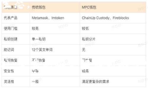 虚拟币整治工作：推动区块链行业健康发展

虚拟币, 整治工作, 区块链, 政策法规/guanjianci

### 引言

随着数字经济的不断发展，虚拟币的崛起引发了社会各界的关注，尤其是在金融安全、投资风险等方面的问题日益突出。各国政府为维护金融秩序、保护投资者权益，纷纷出台了一系列虚拟币整治工作，力求让这一新兴行业沿着规范化、合法化的道路发展。本文将详细探讨虚拟币整治工作的现状及其对区块链行业的影响。

### 一、虚拟币与区块链的关系

虚拟币是一种基于区块链技术的数字资产，具有去中心化、匿名性等特点。区块链作为一种分布式账本技术，不仅为虚拟币提供了技术支持，也在金融、物流、房地产等多个领域取得了广泛应用。然而，由于虚拟币的特殊性，其交易和投资行为常常伴随着高度的风险和不确定性，因此各国政府开始重视虚拟币的整治工作。

### 二、虚拟币整治工作的背景

虚拟币的广泛流通和交易使得其投资风险显著增加，非法集资、一夜暴富的故事屡见不鲜。这些现象不仅损害了投资者的利益，也扰乱了金融市场的正常秩序。国家对于虚拟币的监管面临三重挑战：首先，虚拟币市场缺乏透明度；其次，技术的快速发展使得监管手段滞后；最后，跨国操作带来的监管难度。因此，整治虚拟币的工作势在必行。

### 三、虚拟币整治工作的政策法规

#### 3.1 政府的态度

各国对于虚拟币的态度各不相同，有的国家采取完全禁用的政策，而有的国家则选择监管和引导发展。在中国，政府一直以来对虚拟币持谨慎态度，大力整治ICO（首次代币发行），并对交易平台进行整顿，甚至直接关闭了一些非法的虚拟货币交易所。

#### 3.2 相关法律法规的制定

为了更好地规范虚拟币市场，许多国家纷纷出台和完善相关法律法规。例如，美国针对虚拟币交易所和投资行为制定了“证券法”，要求所有相关企业必须登记并遵守相关规定。欧洲国家也在积极制定“数字金融法案”，以期建立统一的监管框架，确保虚拟币的合法流通。

### 四、虚拟币整治工作对行业的影响

#### 4.1 有助于提升行业透明度

整治工作将强制虚拟币交易所遵循合规要求，定期向监管机构提交相关报告。这一举措将有助于提升行业的透明度，增强投资者信心，为后续的市场发展奠定基础。

#### 4.2 扩大合法应用场景

随着整治工作的深入，许多虚拟币项目逐渐向合规化方向发展，逐步拓展合法应用场景。例如，一些项目开始与传统金融机构合作，探索区块链技术在供应链金融、跨境支付等方面的应用，有效促进了技术的落地和产业化。

### 五、可能相关的问题

#### 问题一：虚拟币有什么投资风险？

虚拟币投资的风险解析

虚拟币投资的风险主要包括技术风险、政策风险、流动性风险和心理风险。

strong技术风险：/strong虚拟币交易基于区块链技术，而区块链技术尚在不断发展中，可能会出现技术缺陷或黑客攻击，导致投资者资产损失。

strong政策风险：/strong虚拟币的市场动态与政策变化息息相关。一旦国家出台相关的限制政策，将会对市场产生巨大影响，投资者需对此保持警惕。

strong流动性风险：/strong一些小型虚拟币的交易量较低，流动性不足，一旦市场受挫，可能导致投资者面临资产无法及时变现的问题。

strong心理风险：/strong投资虚拟币常常受到市场情绪和舆论的影响，投资者需要保持理性，以避免因恐慌而做出不理智的投资决策。

#### 问题二：如何选择合规的虚拟币项目？

合规虚拟币项目的选择标准

选择合规的虚拟币项目需要关注以下几个方面：

strong团队背景：/strong项目团队的专业背景和经验是判断一个项目合规与否的重要标准。优质项目通常由具备行业经验和技术能力的团队构成。

strong项目白皮书：/strong合规项目会有详细透明的白皮书，介绍项目的愿景、技术路线和商业模式等。白皮书的内容是否清晰、合理是评估项目的重要依据。

strong法律合规：/strong合规的虚拟币项目通常会遵循当地法律法规，有相关的法律意见书或合规的证明材料，可以通过外界途径进行验证。

strong社区反馈：/strong关注投资者和用户对项目的反馈，尤其是在社交媒体以及加密货币论坛上的评价。一个有良好声誉和活跃社区的项目，往往更容易吸引到合规入驻。

#### 问题三：整治工作对虚拟币投资者有什么影响？

整治工作对投资者的影响分析

虚拟币整治工作的实施对投资者的影响是复杂的。

strong提升了安全性：/strong整治工作使得市场更加规范，用户的资产安全得到了相应的保障，尤其是在合规交易所进行交易时，投资者可以享有更高的保护。

strong减少了市场泡沫：/strong通过整治工作，政府对于虚拟币市场的干预能够有效抑制市场泡沫，对不合理的造富神话给予打击，减少普通投资者的盲目跟风行为。

strong限制了创新：/strong尽管整治工作有助于提高透明度，但过于严格的监管也可能抑制某些创新项目的发展，进而影响投资者的选择和投资渠道。

strong合规交易所的优先使用：/strong投资者在整治后更倾向于在经过认证的合规交易所进行交易，从而影响整体的交易习惯和平台选择。

#### 问题四：未来虚拟币市场将如何发展？

虚拟币市场的未来发展趋势展望

随着整治工作的逐步深入，未来虚拟币市场的发展也将呈现出若干新趋势。

strong政策的逐步完善：/strong各国政府将进一步完善针对虚拟币的法律法规，促进行业健康发展。随着监管的透明化和合法化，投资者对市场的信心有望逐步恢复。

strong技术的发展创新：/strong区块链技术将不断创新，推动虚拟币项目的演进。未来可能会涌现出更多与现实世界相结合的应用场景，促进虚拟币与传统金融的融合。

strong市场参与者的多样化：/strong随着合规化的推进，越来越多的机构投资者将进入虚拟币市场，市场结构将变得更加多元，助力行业的长期发展。

strong社会认知的提升：/strong随着教育与信息的普及，社会对于虚拟币的理解将更加深入，普通投资者的投资判断能力也将逐步提升，形成良性的市场生态。

### 结论

虚拟币整治工作不仅仅是对金融市场的监管，更是对整个区块链行业发展的引导。通过有效的政策法规和监管措施，将为虚拟币行业的规范化发展打下基础，使其能够更好地服务于实体经济，同时也为投资者创造一个更加安全、公正的投资环境。